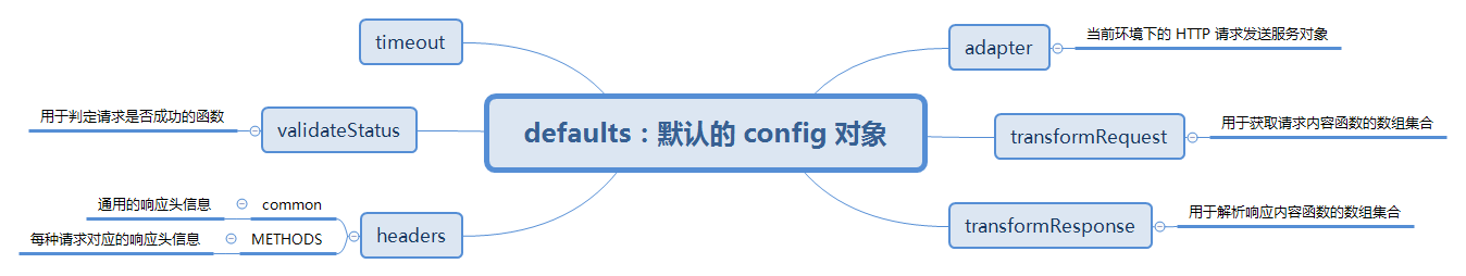 defaults 包含的主要内容