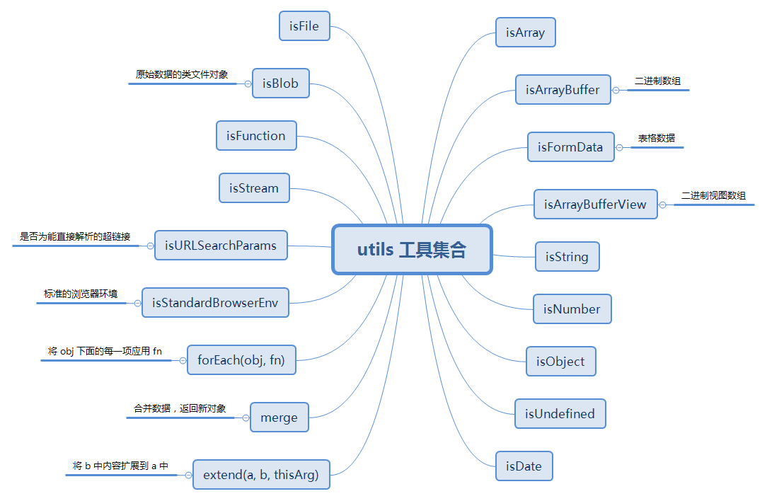 util 下的方法归总