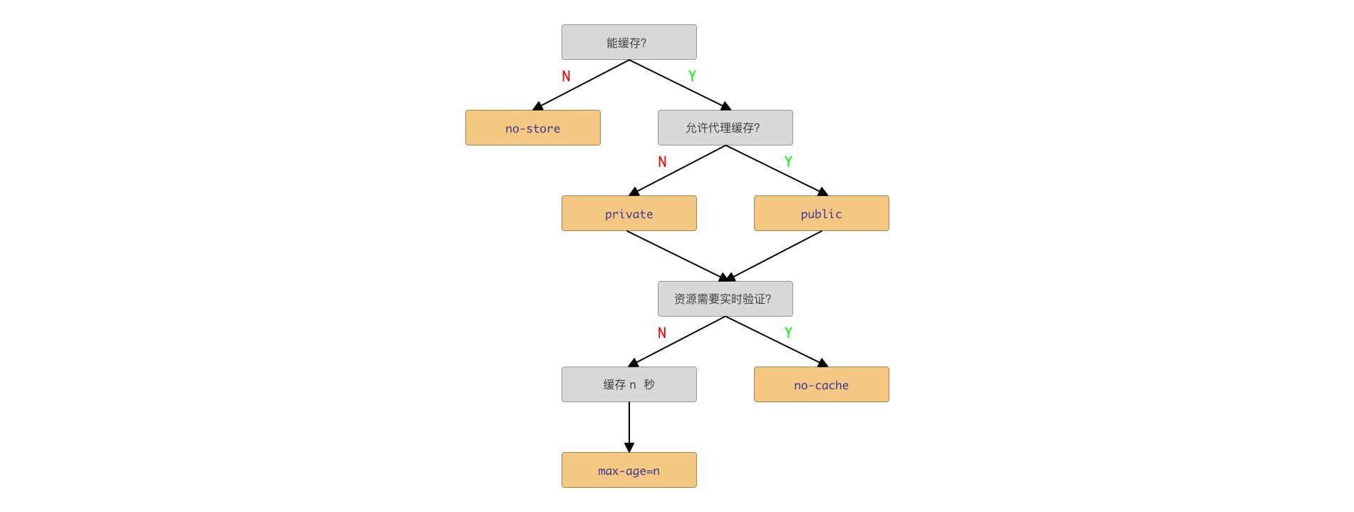 Cache-Control 使用规则