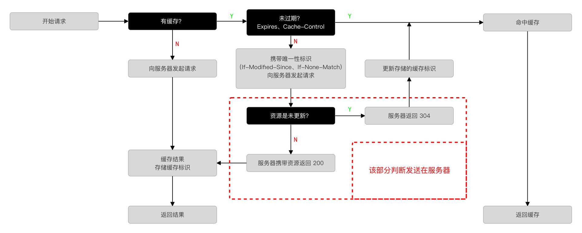 命中缓存规则