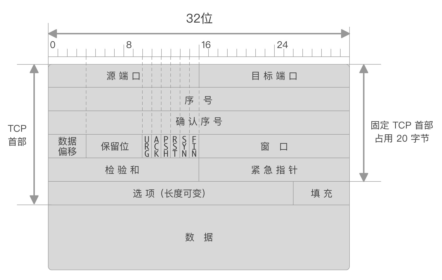 TCP 实习笔记 - 1