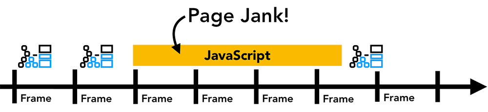 动画顺序执行，但是被 javascript 代码所阻塞