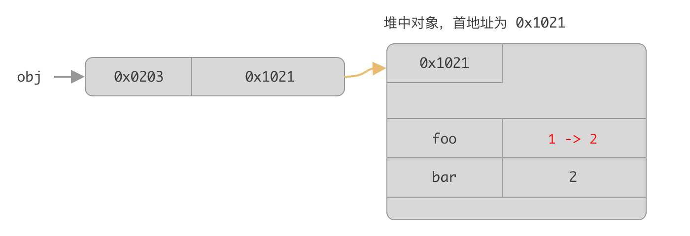 JS 变量存储？栈 & 堆？NONONO!