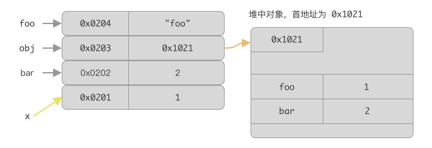 foo 变量修改为另一常量