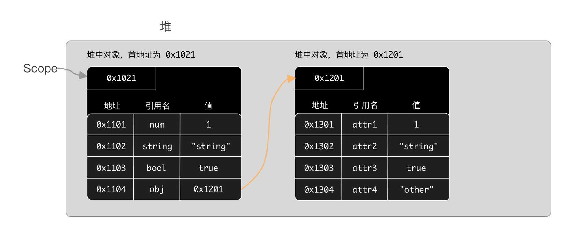 使用 Scope 保存变量