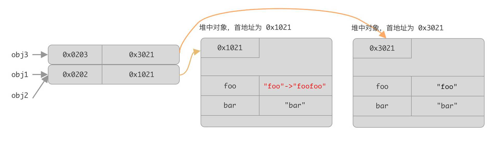 js 中对象存储