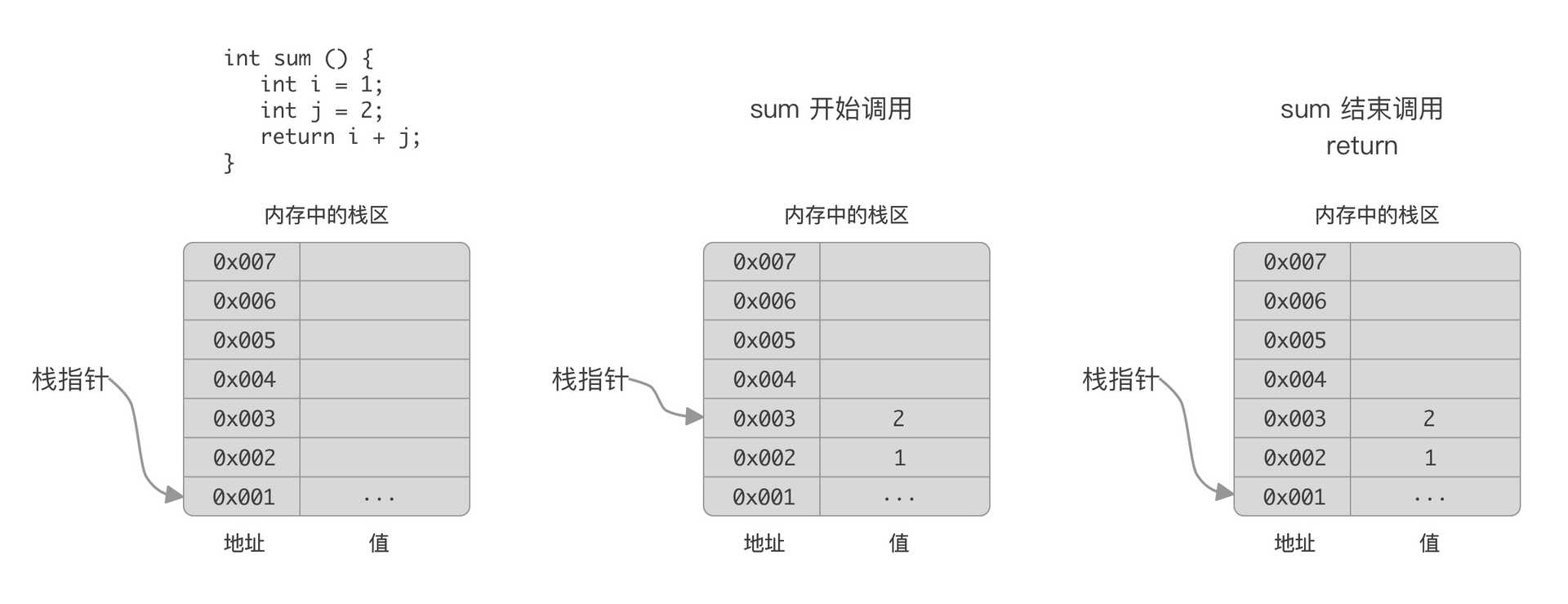 变量在栈中存储