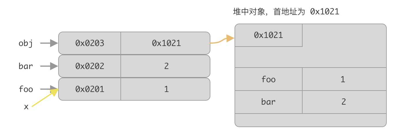 x 赋值为 foo 变量