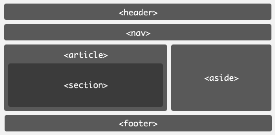 HTML 结构示意图