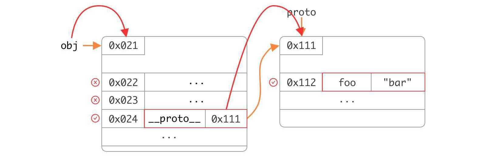 JavaScript 对象 & 原型